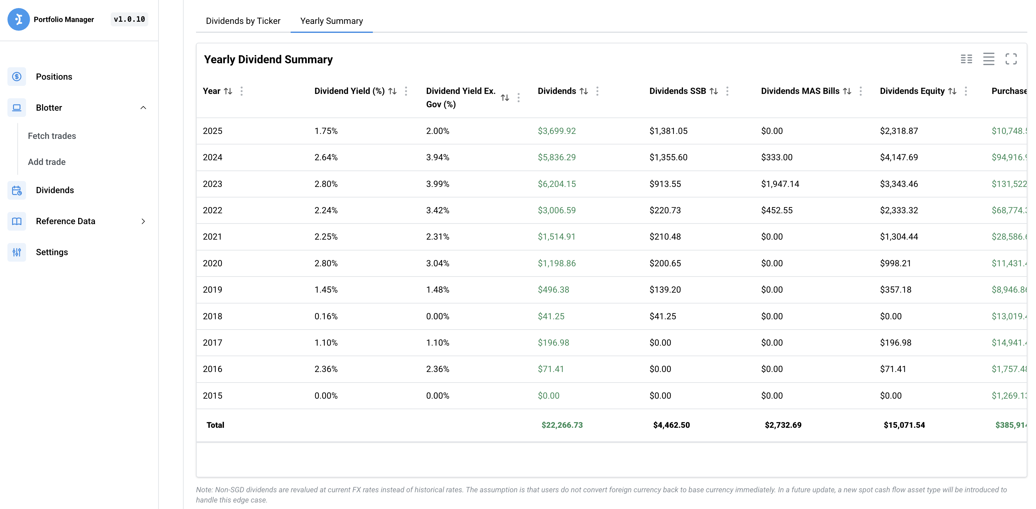 Dividend summary showing monthly dividend totals