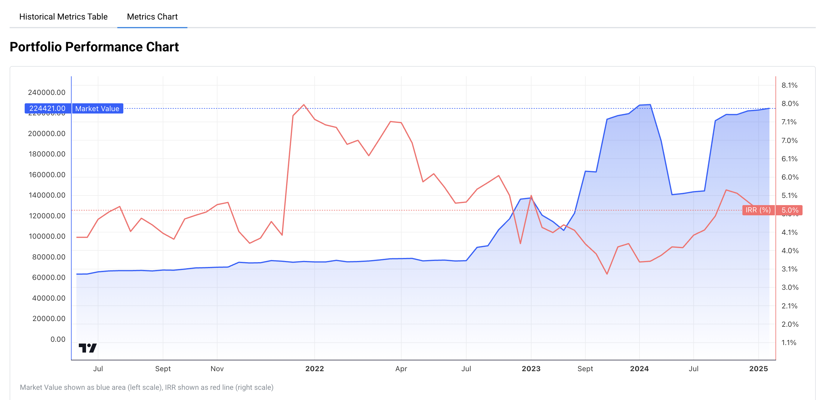 Metrics chart showing portfolio performance over time